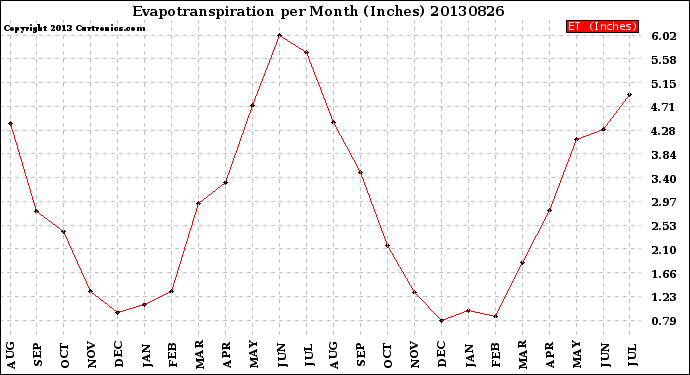 Milwaukee Weather Evapotranspiration<br>per Month (Inches)