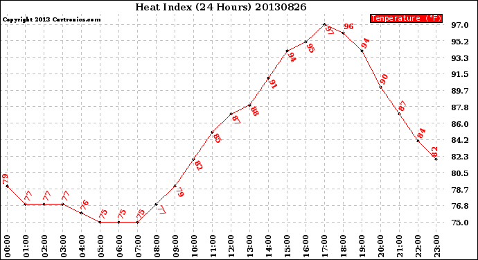 Milwaukee Weather Heat Index<br>(24 Hours)