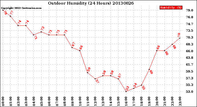 Milwaukee Weather Outdoor Humidity<br>(24 Hours)