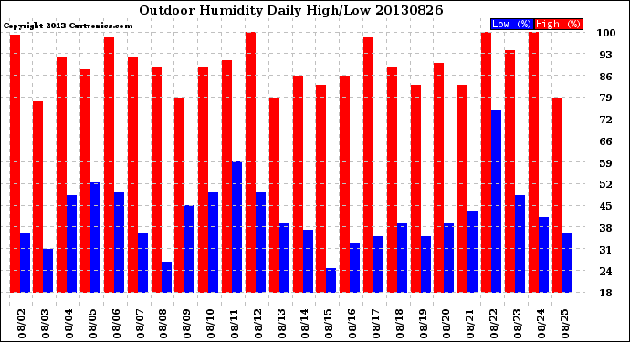 Milwaukee Weather Outdoor Humidity<br>Daily High/Low