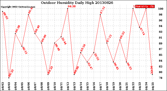 Milwaukee Weather Outdoor Humidity<br>Daily High