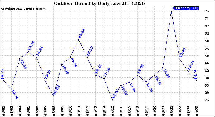 Milwaukee Weather Outdoor Humidity<br>Daily Low