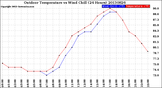 Milwaukee Weather Outdoor Temperature<br>vs Wind Chill<br>(24 Hours)