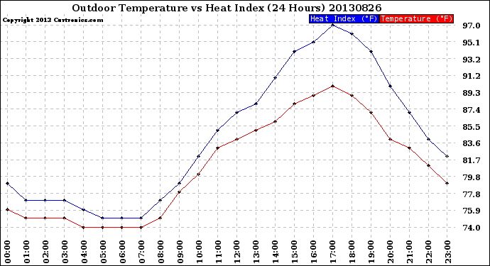 Milwaukee Weather Outdoor Temperature<br>vs Heat Index<br>(24 Hours)