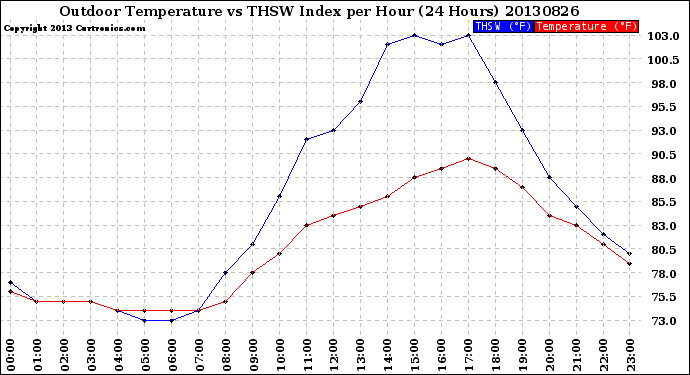 Milwaukee Weather Outdoor Temperature<br>vs THSW Index<br>per Hour<br>(24 Hours)