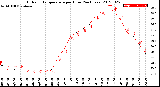 Milwaukee Weather Outdoor Temperature<br>per Hour<br>(24 Hours)