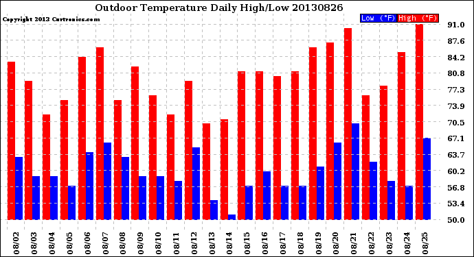 Milwaukee Weather Outdoor Temperature<br>Daily High/Low