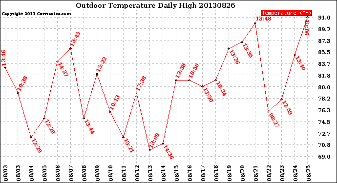 Milwaukee Weather Outdoor Temperature<br>Daily High