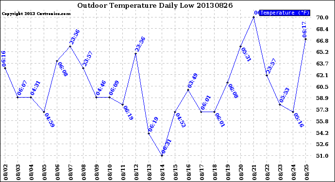 Milwaukee Weather Outdoor Temperature<br>Daily Low