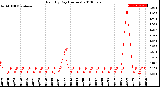 Milwaukee Weather Rain<br>By Day<br>(Inches)