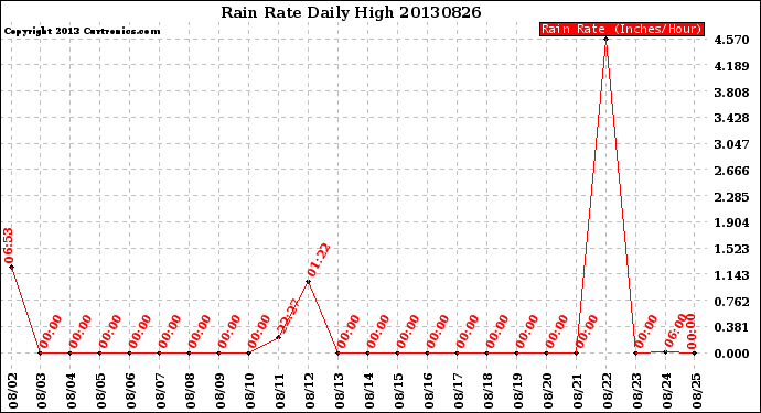 Milwaukee Weather Rain Rate<br>Daily High