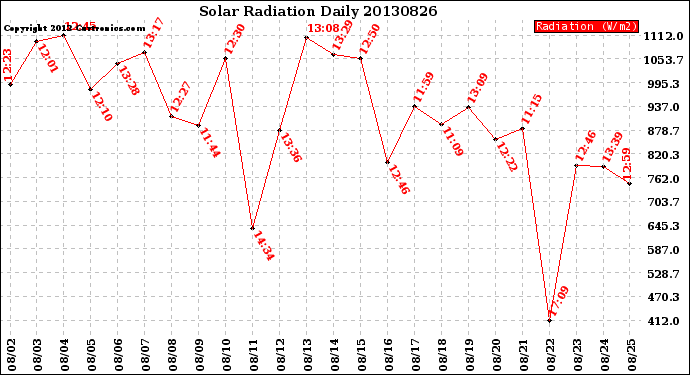 Milwaukee Weather Solar Radiation<br>Daily