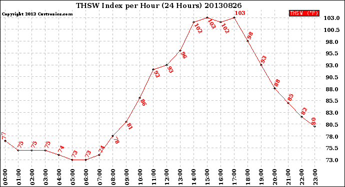 Milwaukee Weather THSW Index<br>per Hour<br>(24 Hours)