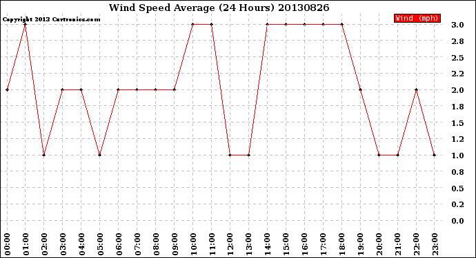 Milwaukee Weather Wind Speed<br>Average<br>(24 Hours)