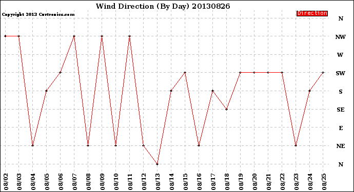 Milwaukee Weather Wind Direction<br>(By Day)