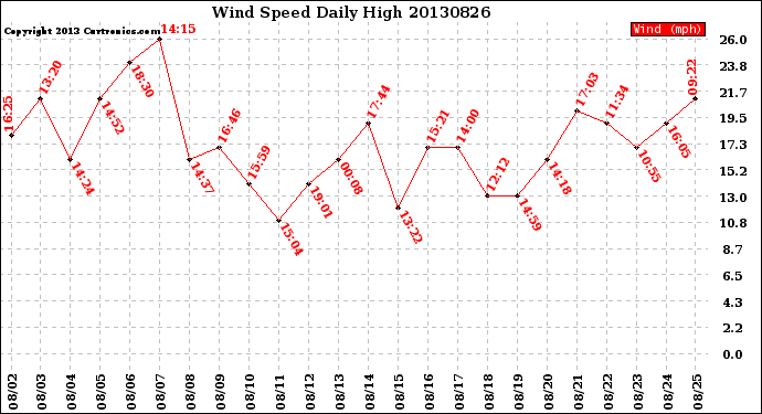 Milwaukee Weather Wind Speed<br>Daily High