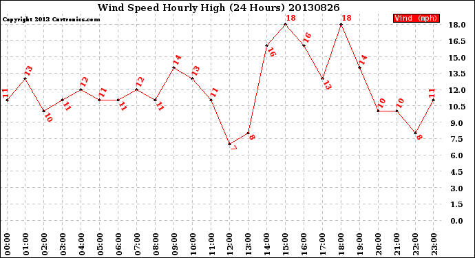 Milwaukee Weather Wind Speed<br>Hourly High<br>(24 Hours)