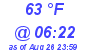 Milwaukee Weather Dewpoint High Low Today