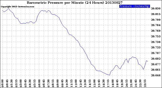 Milwaukee Weather Barometric Pressure<br>per Minute<br>(24 Hours)