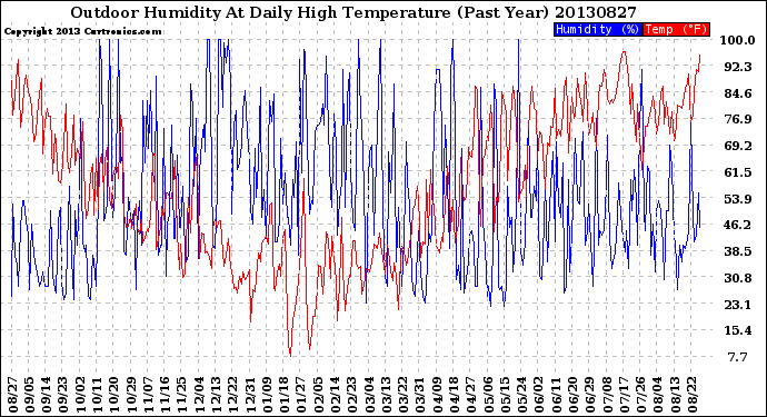 Milwaukee Weather Outdoor Humidity<br>At Daily High<br>Temperature<br>(Past Year)