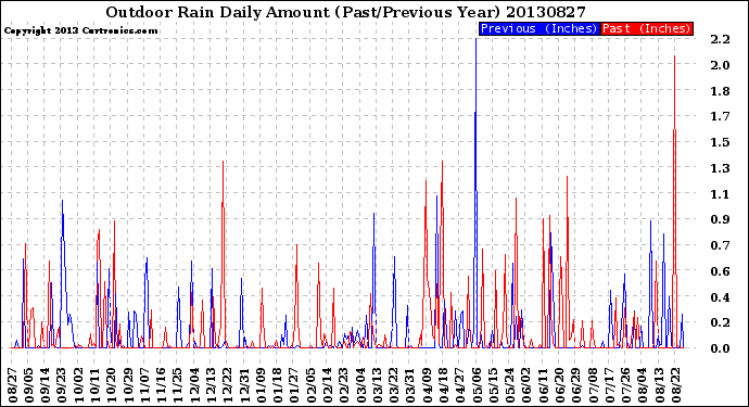 Milwaukee Weather Outdoor Rain<br>Daily Amount<br>(Past/Previous Year)