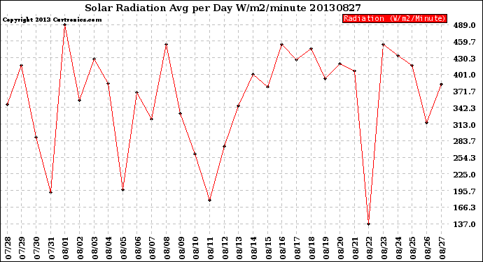 Milwaukee Weather Solar Radiation<br>Avg per Day W/m2/minute