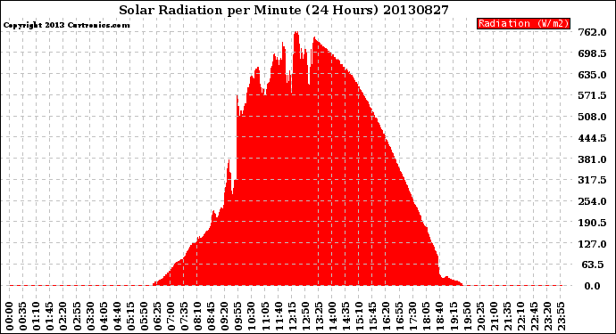 Milwaukee Weather Solar Radiation<br>per Minute<br>(24 Hours)