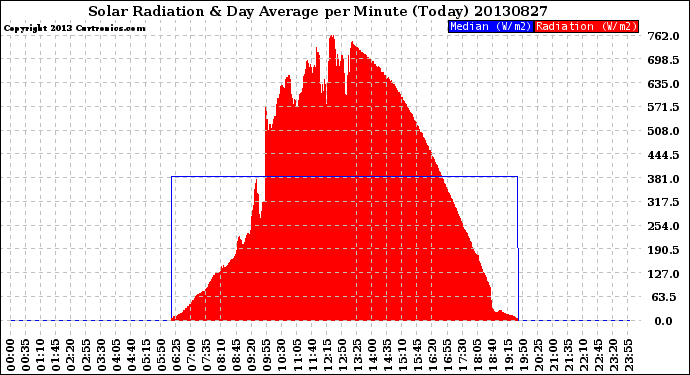 Milwaukee Weather Solar Radiation<br>& Day Average<br>per Minute<br>(Today)