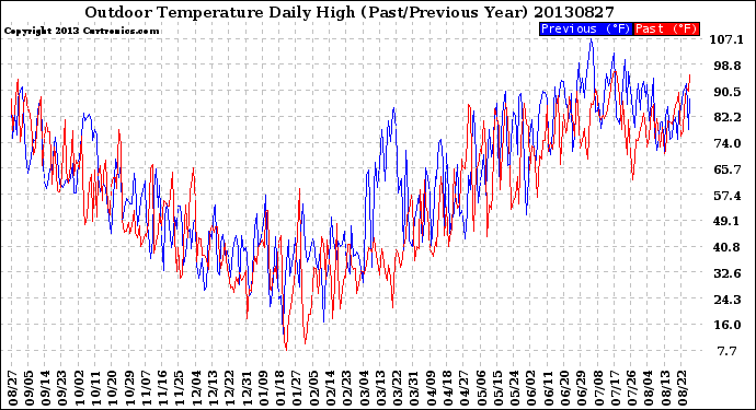 Milwaukee Weather Outdoor Temperature<br>Daily High<br>(Past/Previous Year)