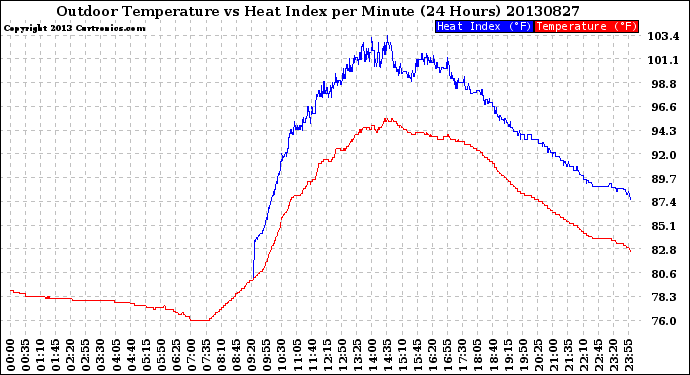 Milwaukee Weather Outdoor Temperature<br>vs Heat Index<br>per Minute<br>(24 Hours)