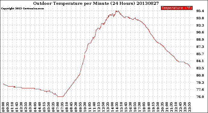 Milwaukee Weather Outdoor Temperature<br>per Minute<br>(24 Hours)