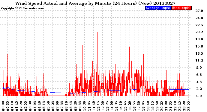 Milwaukee Weather Wind Speed<br>Actual and Average<br>by Minute<br>(24 Hours) (New)