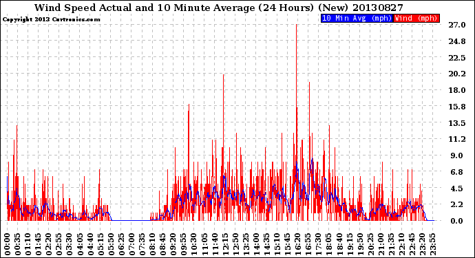 Milwaukee Weather Wind Speed<br>Actual and 10 Minute<br>Average<br>(24 Hours) (New)