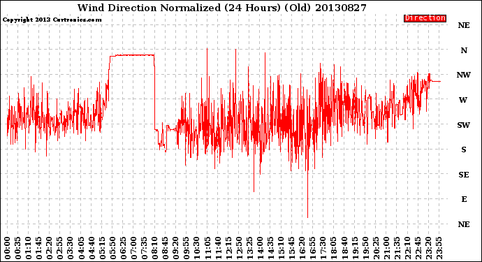 Milwaukee Weather Wind Direction<br>Normalized<br>(24 Hours) (Old)