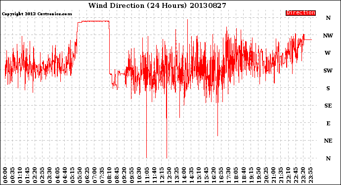 Milwaukee Weather Wind Direction<br>(24 Hours)