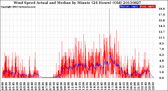 Milwaukee Weather Wind Speed<br>Actual and Median<br>by Minute<br>(24 Hours) (Old)