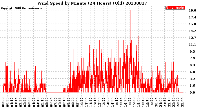 Milwaukee Weather Wind Speed<br>by Minute<br>(24 Hours) (Old)