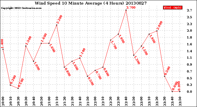 Milwaukee Weather Wind Speed<br>10 Minute Average<br>(4 Hours)