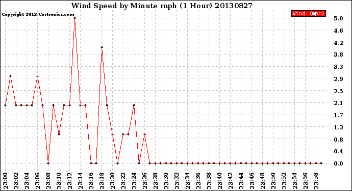 Milwaukee Weather Wind Speed<br>by Minute mph<br>(1 Hour)