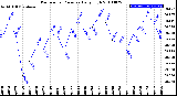 Milwaukee Weather Barometric Pressure<br>Daily High