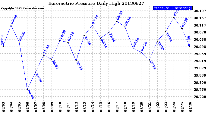 Milwaukee Weather Barometric Pressure<br>Daily High