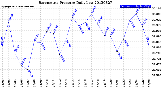 Milwaukee Weather Barometric Pressure<br>Daily Low