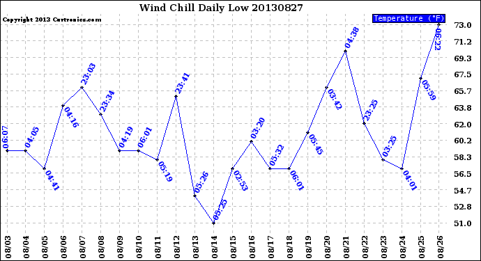 Milwaukee Weather Wind Chill<br>Daily Low