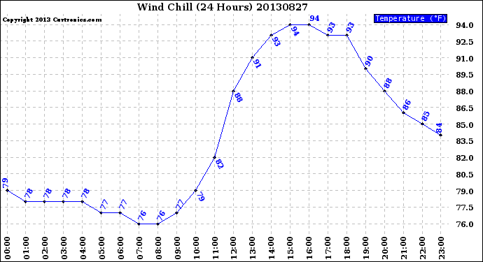 Milwaukee Weather Wind Chill<br>(24 Hours)