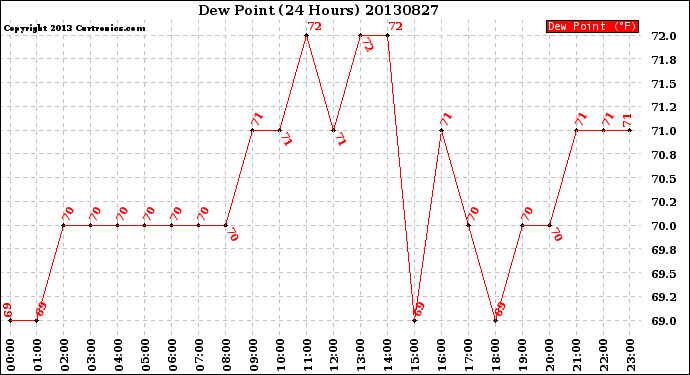 Milwaukee Weather Dew Point<br>(24 Hours)