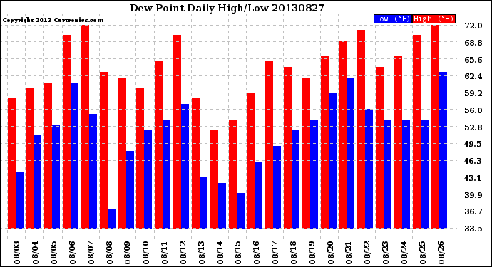 Milwaukee Weather Dew Point<br>Daily High/Low