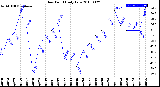 Milwaukee Weather Dew Point<br>Daily Low