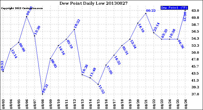 Milwaukee Weather Dew Point<br>Daily Low