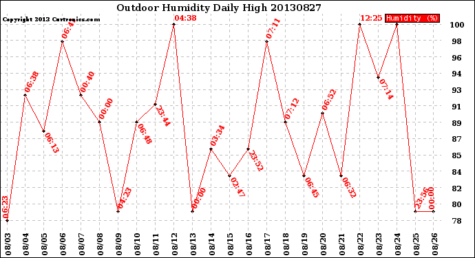 Milwaukee Weather Outdoor Humidity<br>Daily High