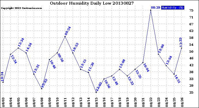 Milwaukee Weather Outdoor Humidity<br>Daily Low